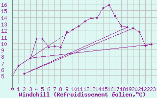 Courbe du refroidissement olien pour Guret Saint-Laurent (23)