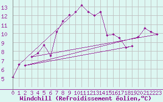 Courbe du refroidissement olien pour Nova Gorica