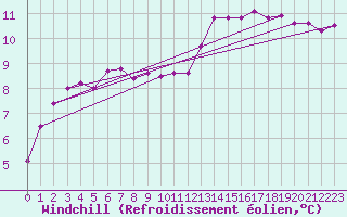 Courbe du refroidissement olien pour Pirou (50)
