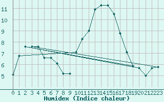 Courbe de l'humidex pour Saint-Nazaire-d'Aude (11)