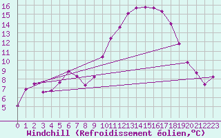 Courbe du refroidissement olien pour Saint-Philbert-de-Grand-Lieu (44)