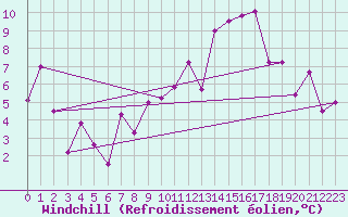 Courbe du refroidissement olien pour Roanne (42)