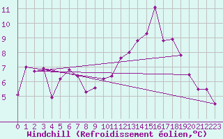 Courbe du refroidissement olien pour Cap de la Hve (76)