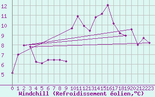 Courbe du refroidissement olien pour Weinbiet