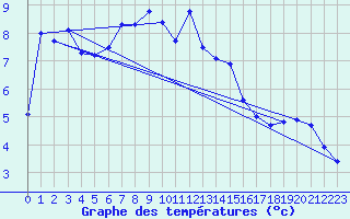 Courbe de tempratures pour Vf. Omu