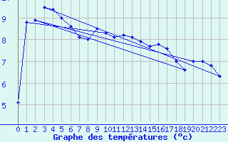 Courbe de tempratures pour Loftus Samos
