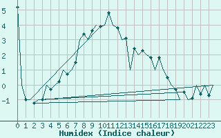 Courbe de l'humidex pour Burgos (Esp)