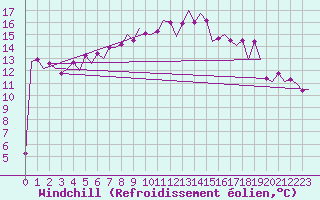 Courbe du refroidissement olien pour Frankfort (All)