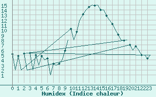 Courbe de l'humidex pour Huesca (Esp)