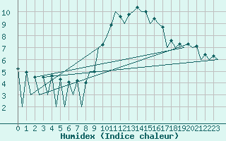 Courbe de l'humidex pour Huesca (Esp)