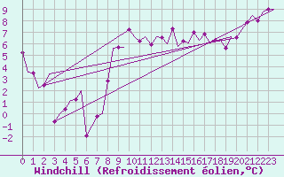 Courbe du refroidissement olien pour Shawbury