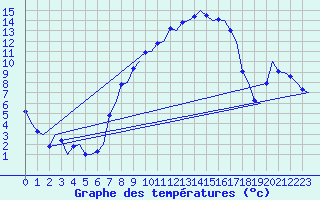 Courbe de tempratures pour Grenchen