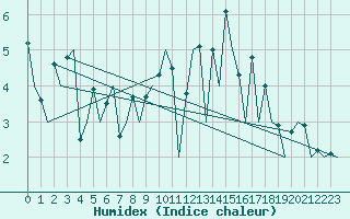 Courbe de l'humidex pour Aberdeen (UK)