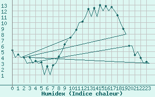 Courbe de l'humidex pour Burgos (Esp)