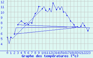 Courbe de tempratures pour Groningen Airport Eelde