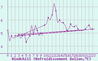 Courbe du refroidissement olien pour Islay