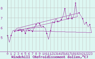 Courbe du refroidissement olien pour Le Goeree