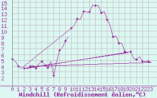 Courbe du refroidissement olien pour Roma Fiumicino