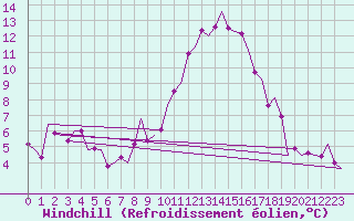Courbe du refroidissement olien pour Saarbruecken / Ensheim