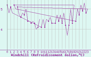 Courbe du refroidissement olien pour Culdrose