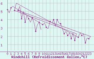 Courbe du refroidissement olien pour De Kooy