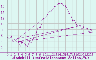 Courbe du refroidissement olien pour Klagenfurt-Flughafen
