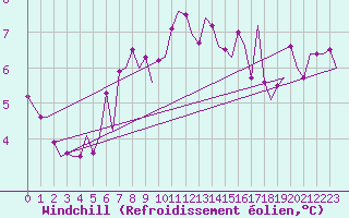 Courbe du refroidissement olien pour Groningen Airport Eelde