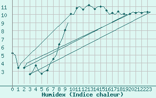 Courbe de l'humidex pour Maastricht / Zuid Limburg (PB)