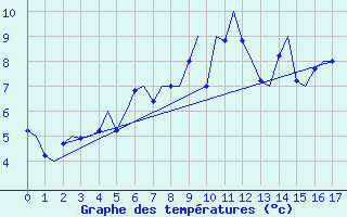 Courbe de tempratures pour Rorvik / Ryum