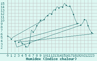 Courbe de l'humidex pour Bremen