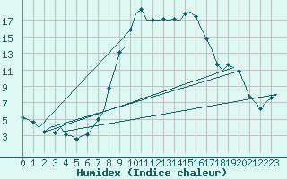 Courbe de l'humidex pour Holzdorf