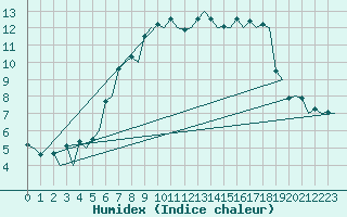 Courbe de l'humidex pour Floro