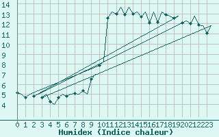 Courbe de l'humidex pour Genve (Sw)