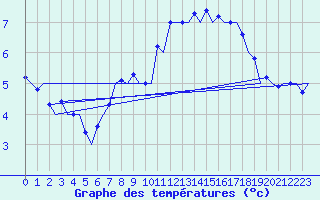 Courbe de tempratures pour Niederstetten