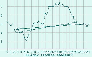 Courbe de l'humidex pour Niederstetten