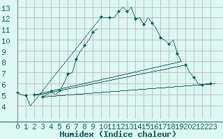 Courbe de l'humidex pour Floro