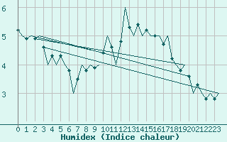 Courbe de l'humidex pour Frankfort (All)