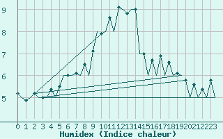 Courbe de l'humidex pour Salamanca / Matacan