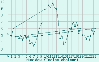 Courbe de l'humidex pour Genve (Sw)