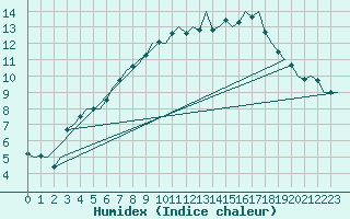 Courbe de l'humidex pour Bremen