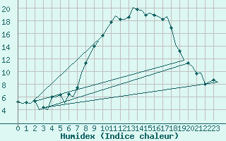 Courbe de l'humidex pour Dublin (Ir)