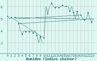 Courbe de l'humidex pour Frankfort (All)