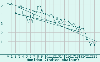 Courbe de l'humidex pour Hasvik