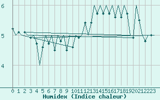 Courbe de l'humidex pour Oostende (Be)