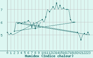 Courbe de l'humidex pour Maastricht / Zuid Limburg (PB)