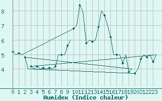 Courbe de l'humidex pour Nuernberg