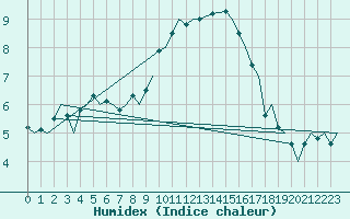 Courbe de l'humidex pour Maastricht / Zuid Limburg (PB)