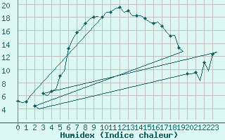 Courbe de l'humidex pour Skelleftea Airport