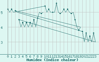 Courbe de l'humidex pour Hasvik