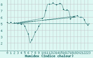 Courbe de l'humidex pour Duesseldorf